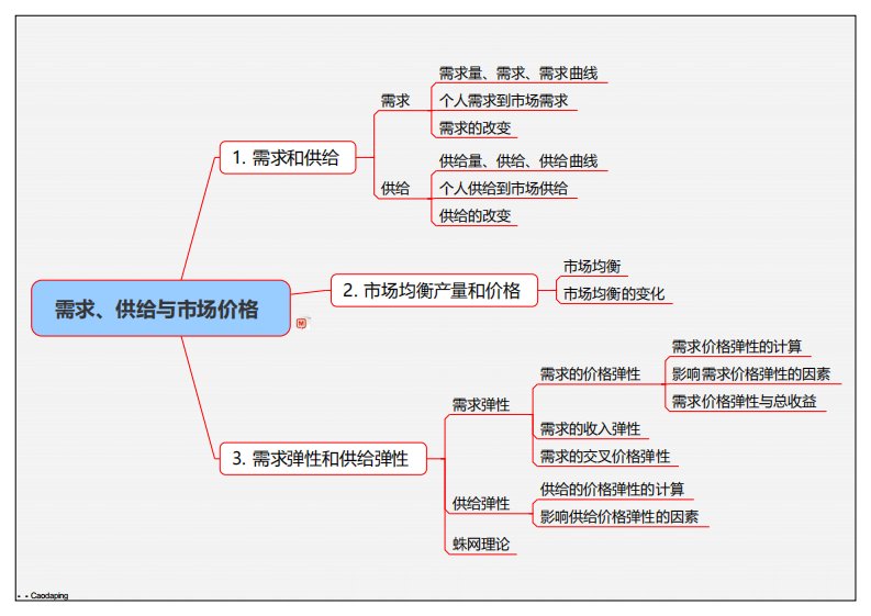 微观经济学——思维导图.pdf