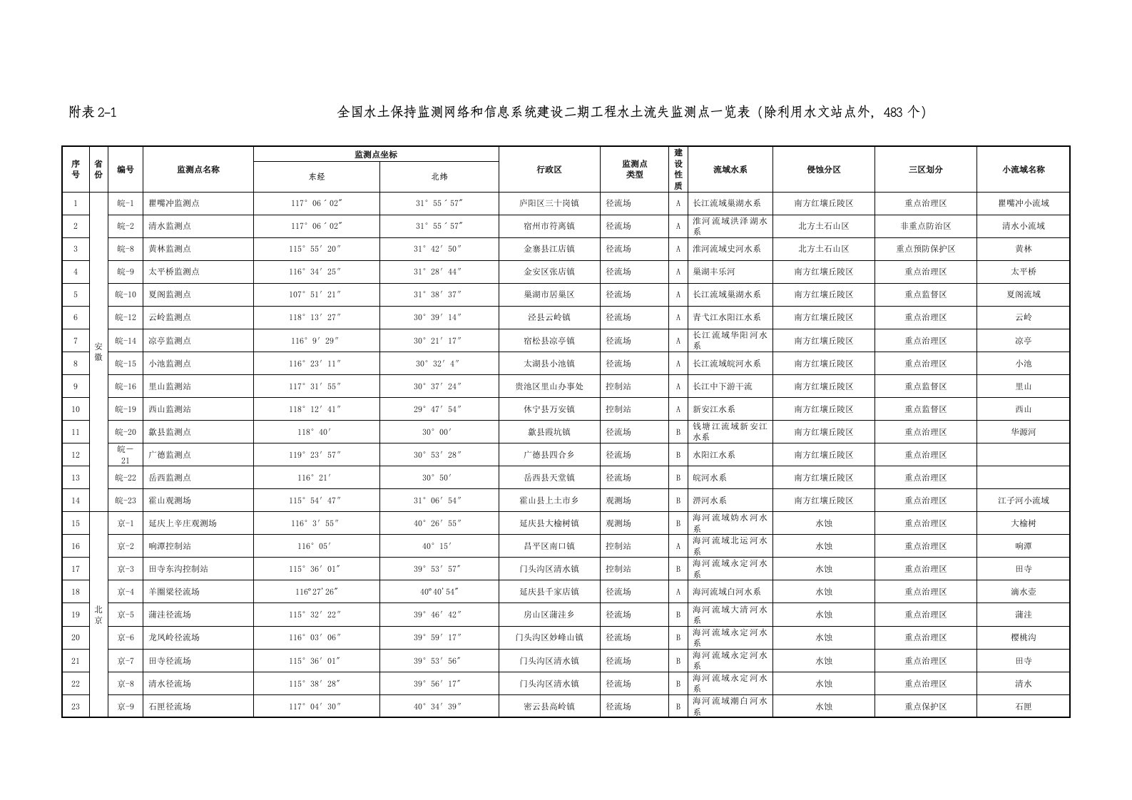 全国水土保持监测网络水土流失监测点一览表(除利用水文