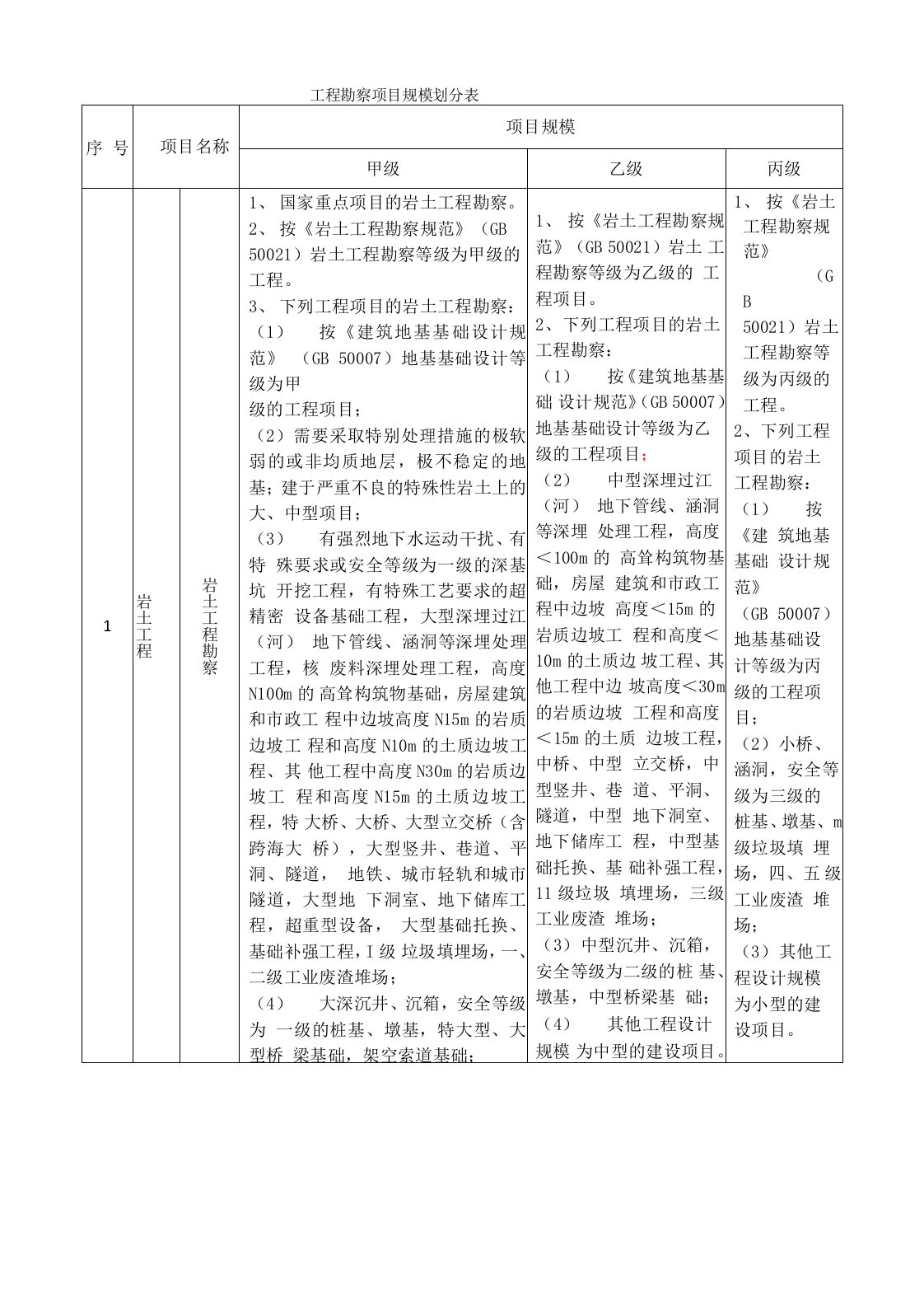 工程勘察项目规模划分表