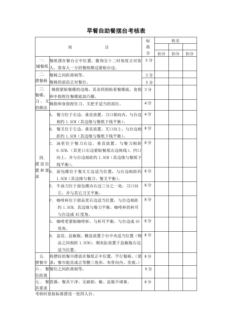 绩效管理表格-早餐自助餐摆台考核表