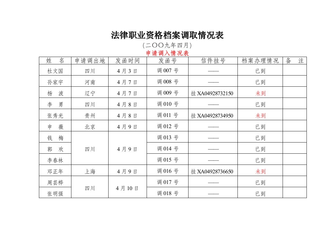 法律职业资格档案调取情况表