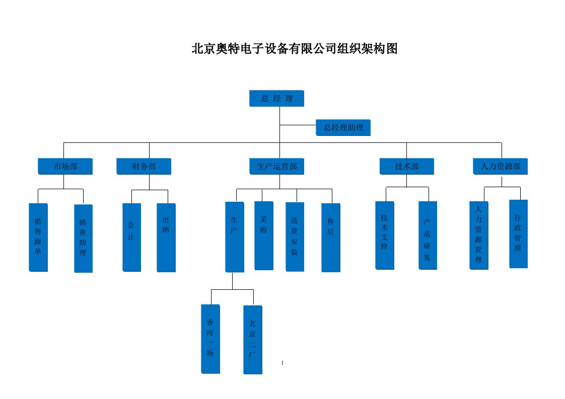 公司组织结构图及职位说明书