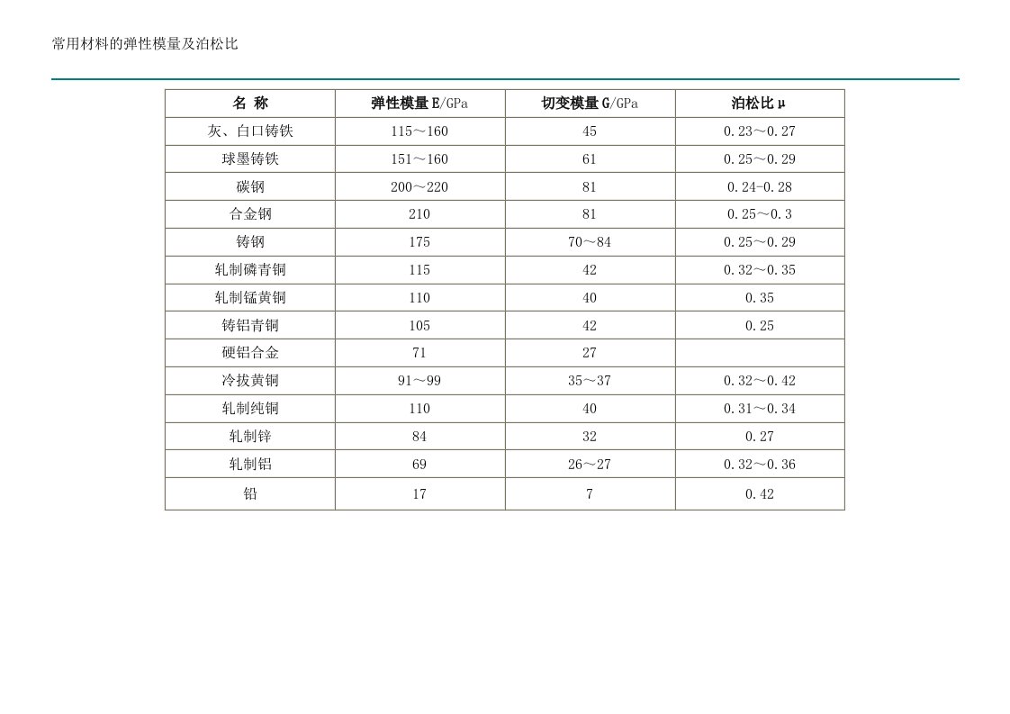 常用材料的弹性模量及泊松比.doc