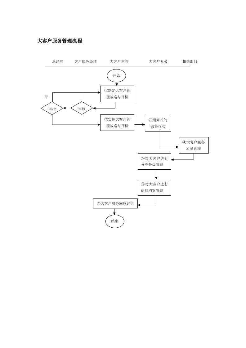 大客户服务管理流程