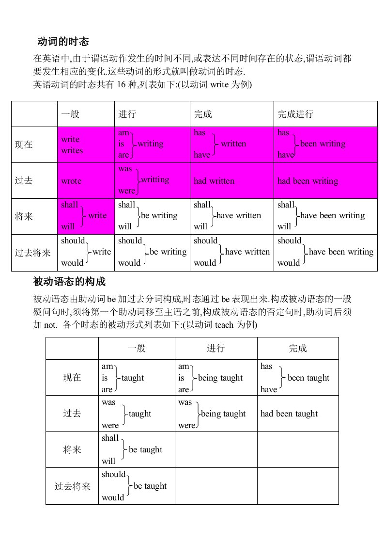 英语16大时态及8种被动语态