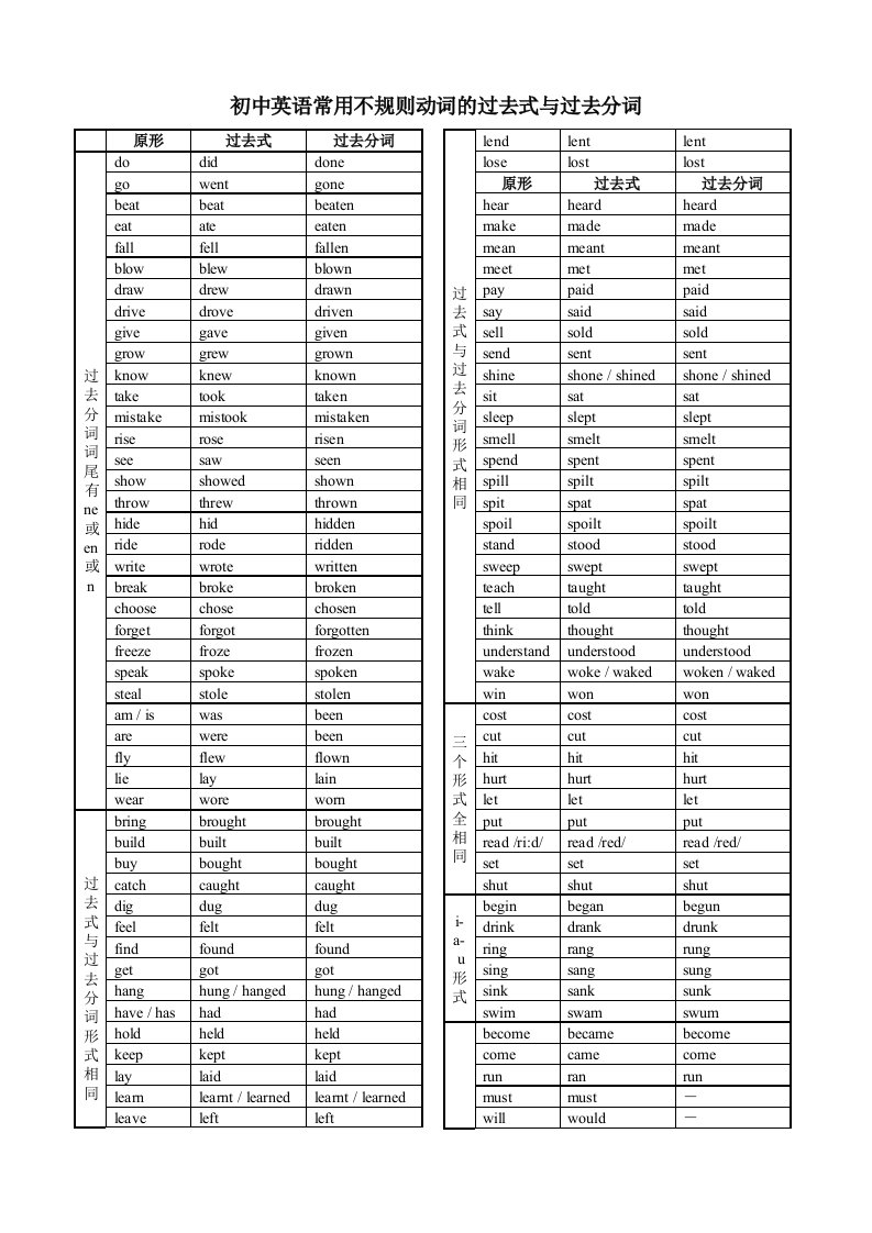 初中英语常用不规则动词的过去式与过去分词