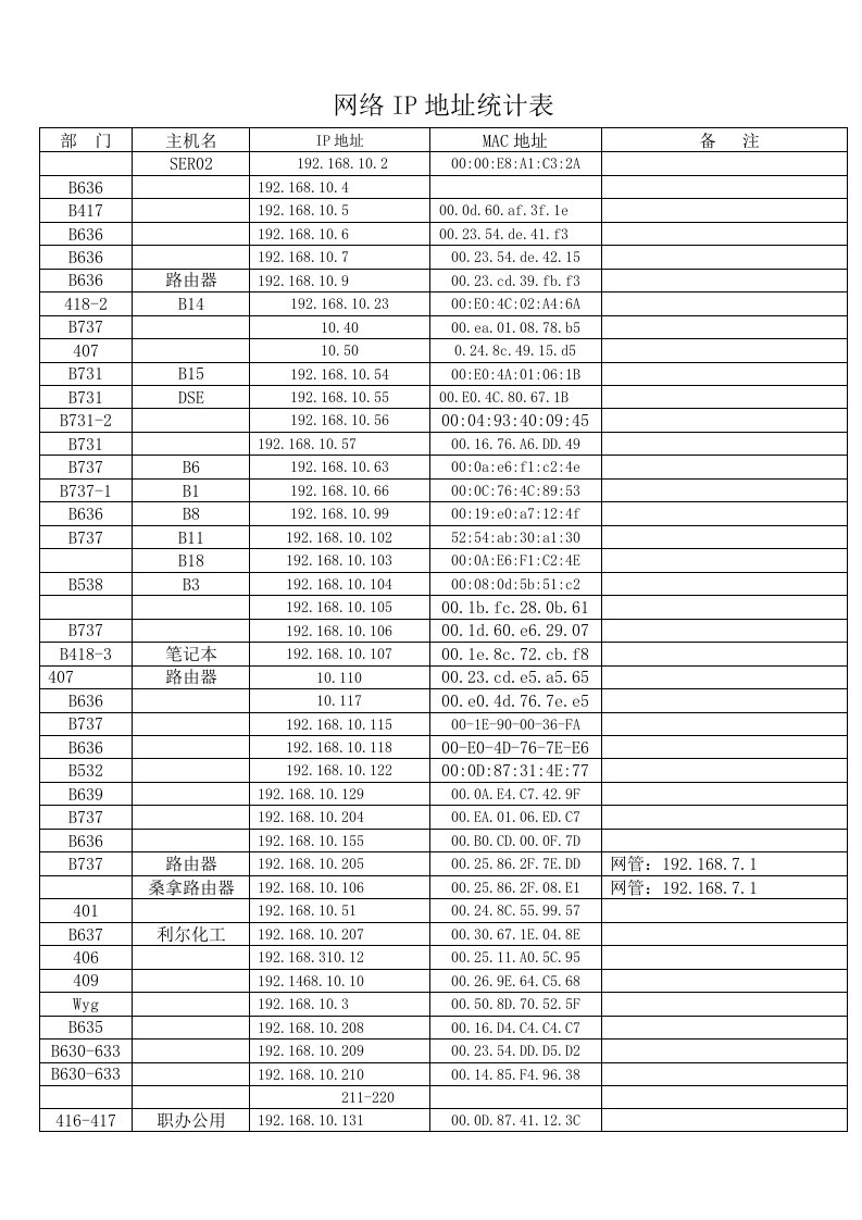 网络IP地址统计表