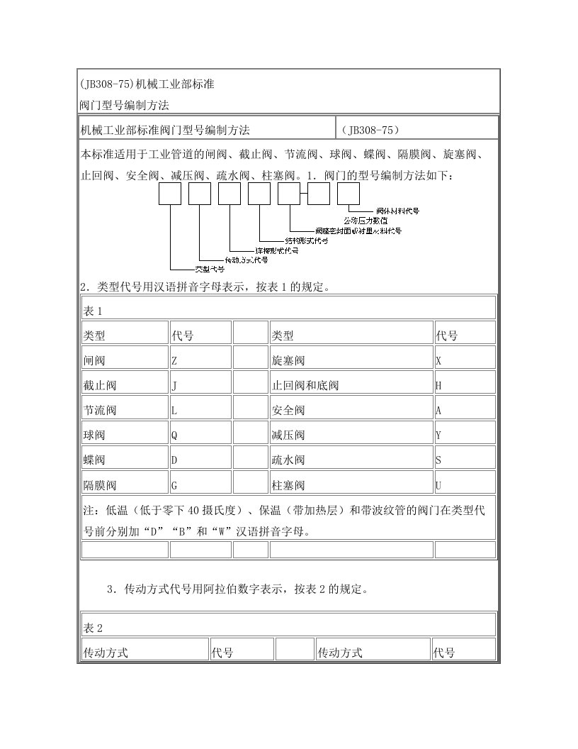 emoAAA阀门型号编制方法