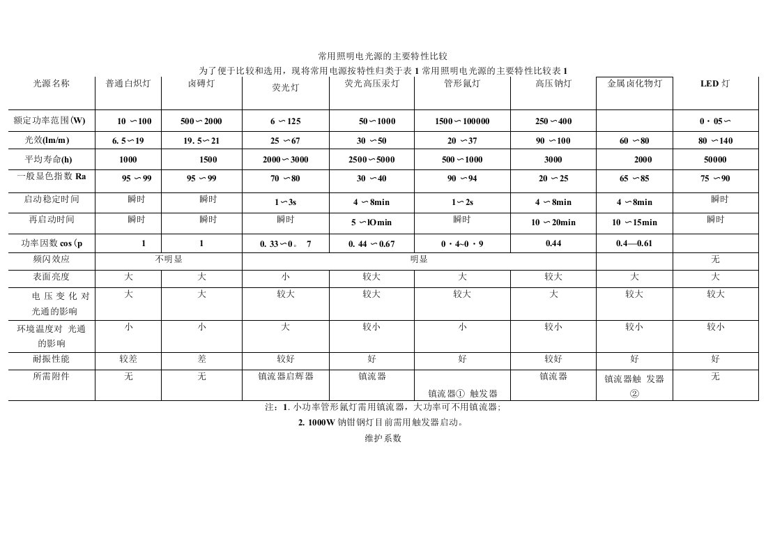 室内外常用照度标准(色温)