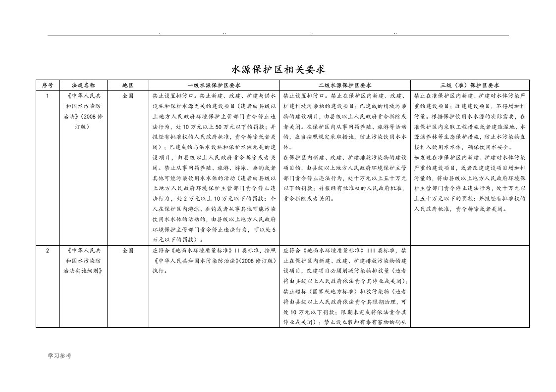 水源保护区的若干要求内容