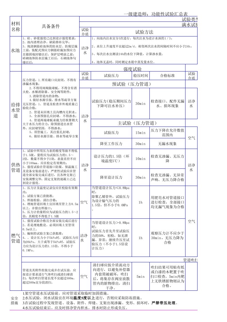 一级建造师：功能性试验汇总表