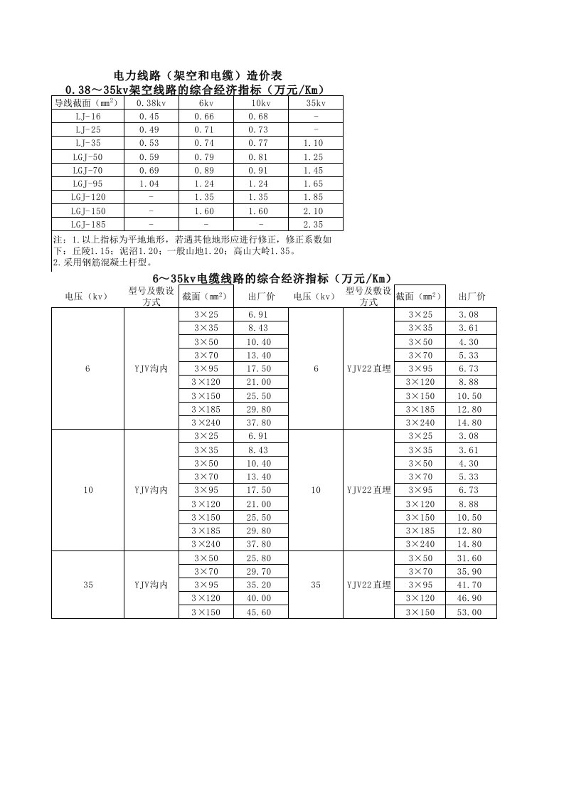 电力线路（架空及电缆）造价表