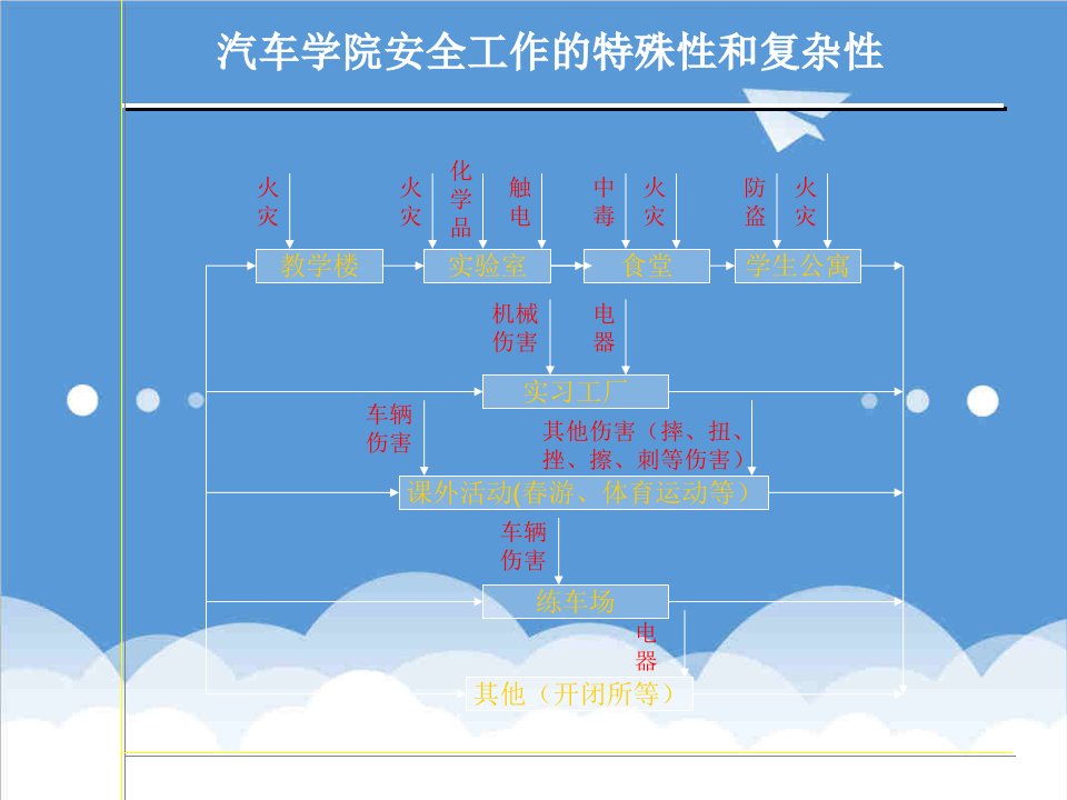 汽车行业-汽车学院安全讲座1