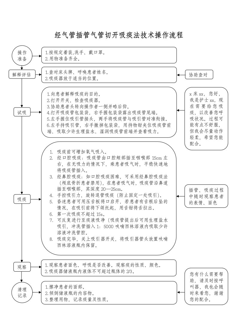 经气管插管气管切开吸痰法技术操作流程