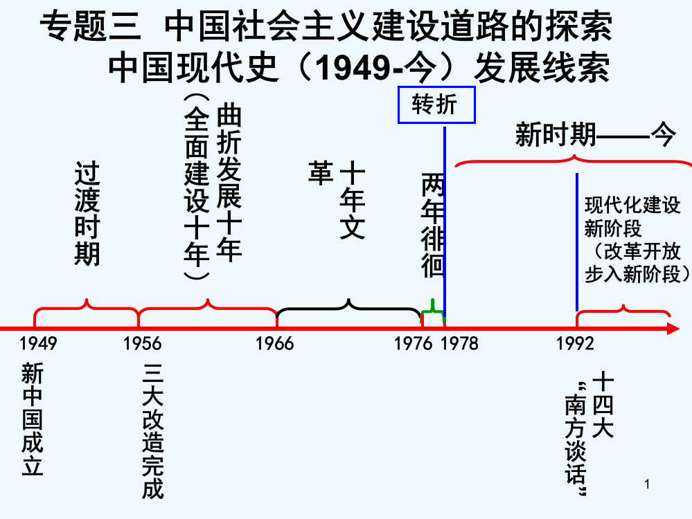 人民版高中历史必修二-专题三--中国社会主义建设道路的探索单元复习-PPT