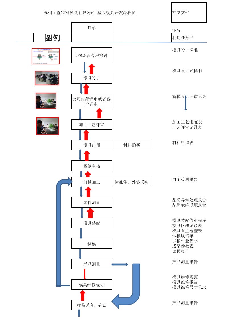 模具开发流程图