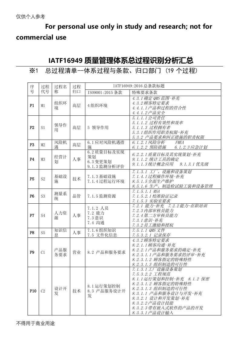 过程识别分析汇总--IATF