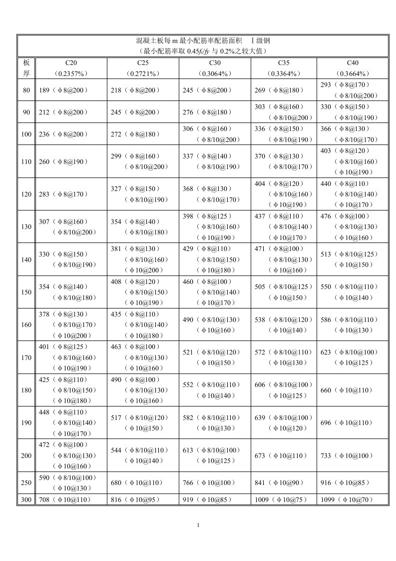 溷凝土板每m最小配筋率配筋面积表