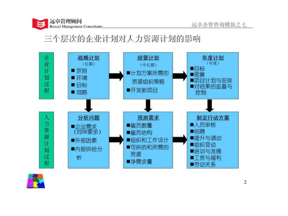 最新如何设计人力资源计划1519850009ppt课件