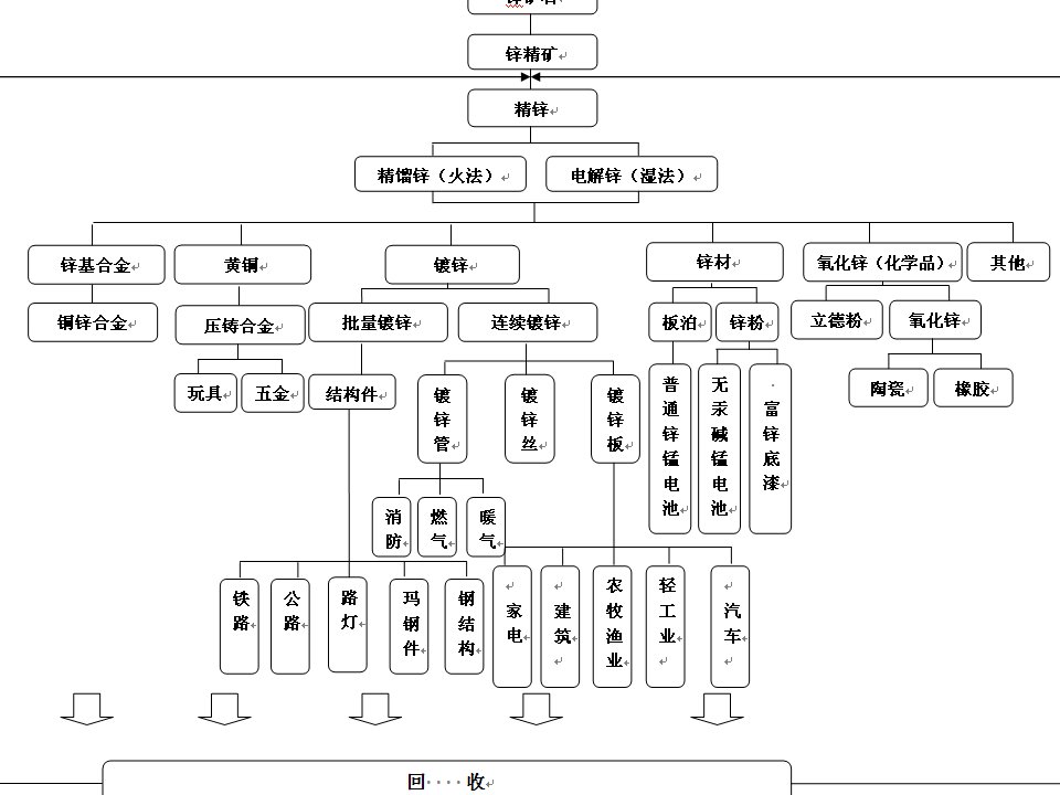 铅锌产业链和产业结构课件