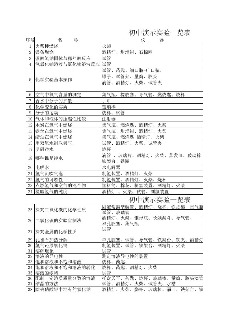 初中化学实验演示及分组一览表