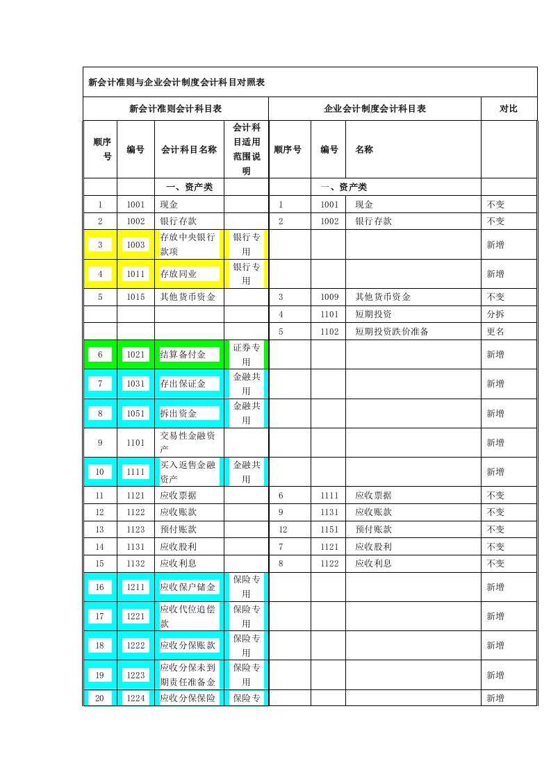 新会计准则与企业会计制度会计科目对照表