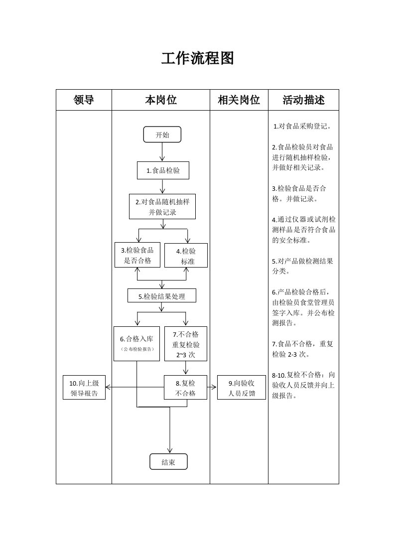 食品检验工作流程图