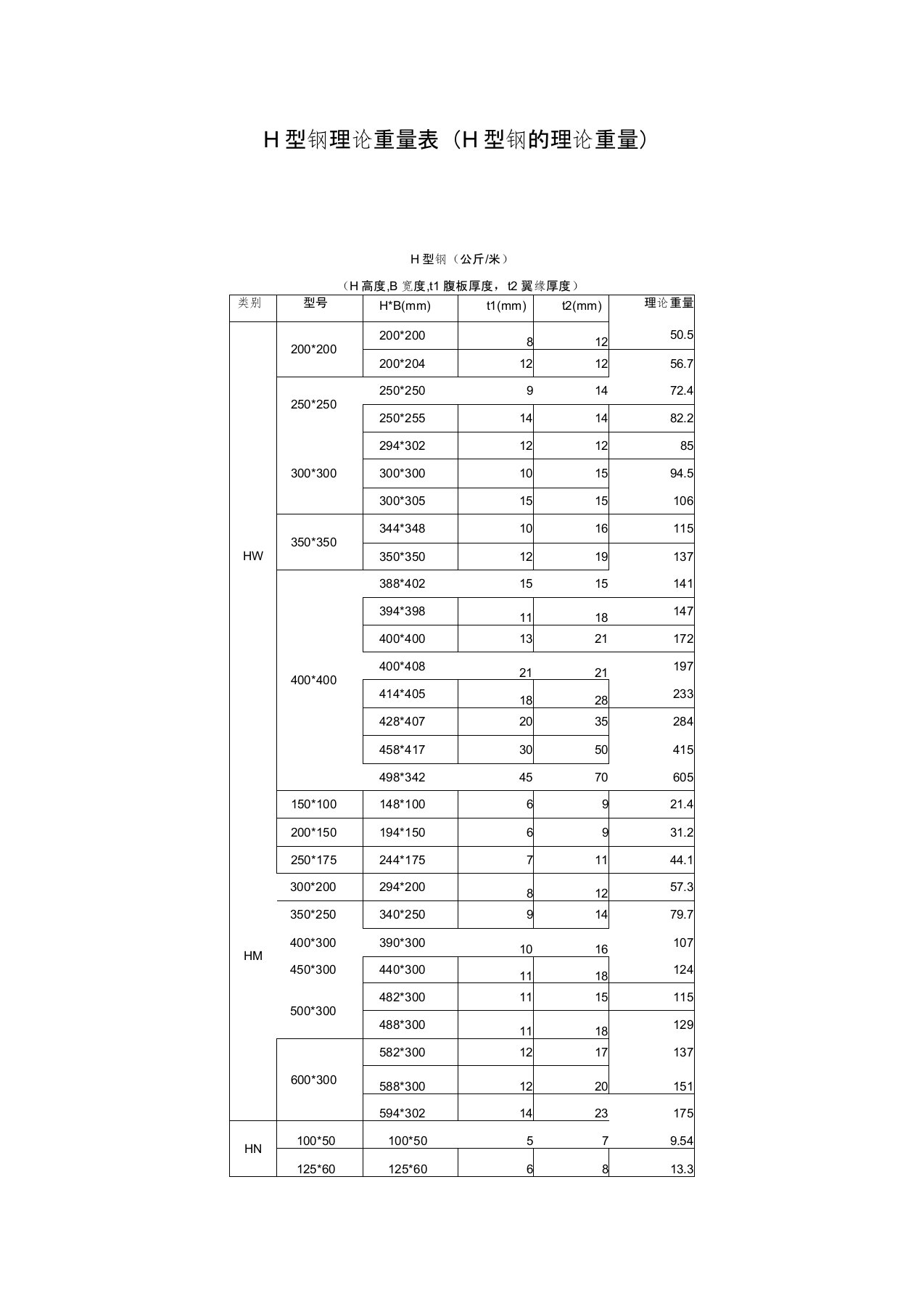 角钢、H型钢理论重量表