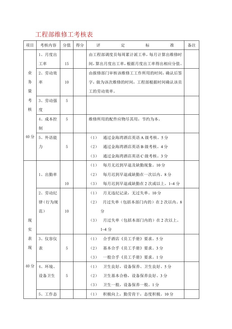 工程部维修工考核表-word资料(精)