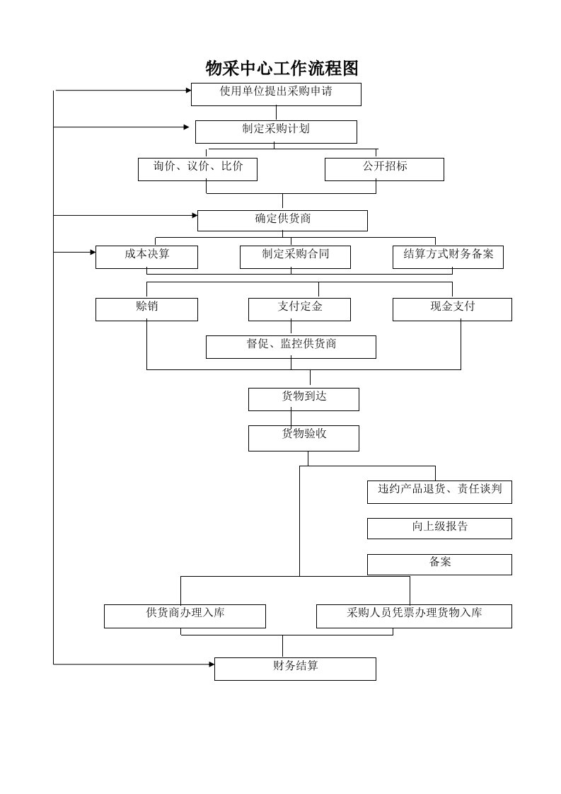 采购中心工作流程图