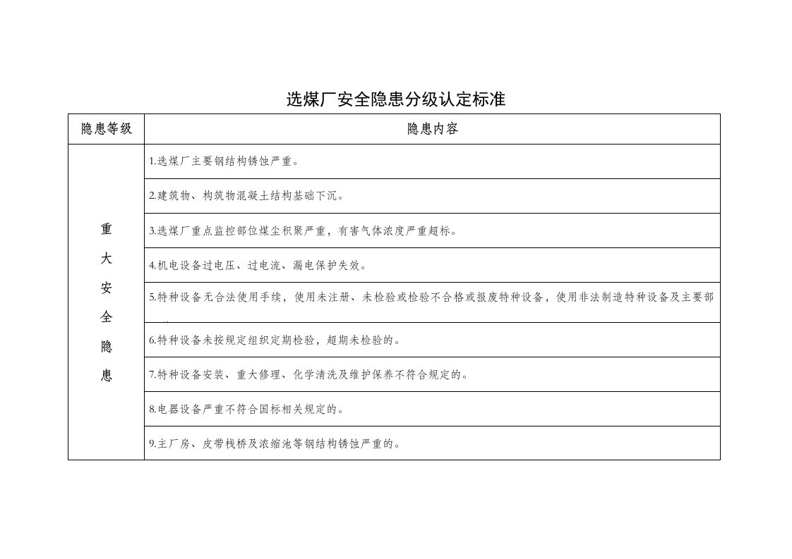 选煤厂安全隐患分级认定标准