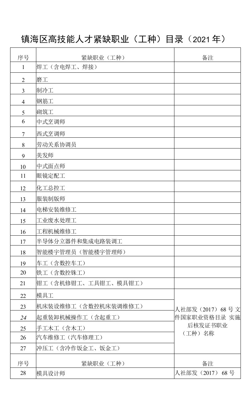 镇海区高技能人才紧缺职业（工种）目录（2021年）