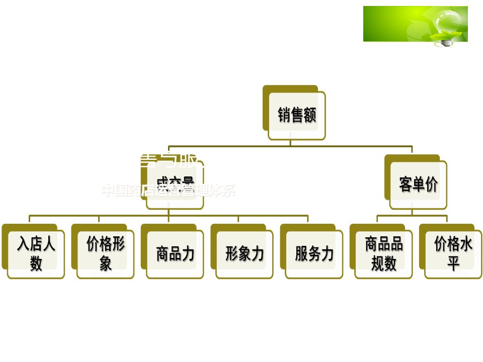 [精选]邓红-关联销售与服务技巧