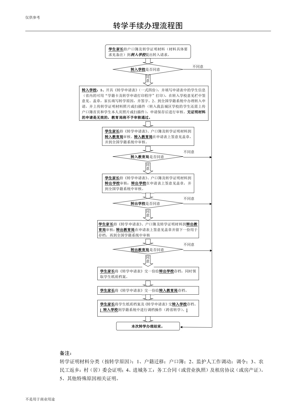 转学手续办理流程图1