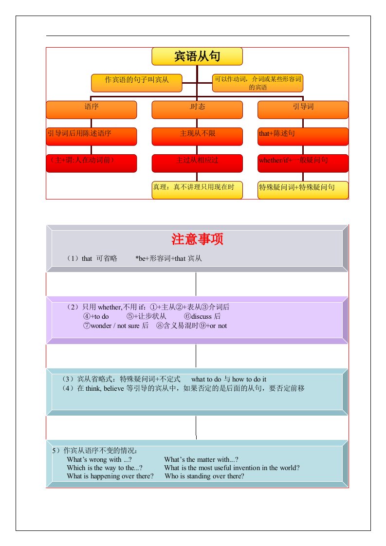 中考英语语法思维导图3宾语从句