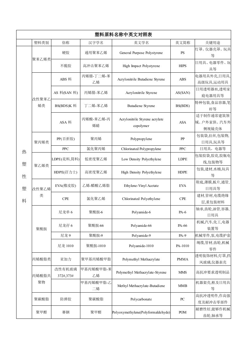 塑料原料名称中英文对照表塑料类别俗称中文学名英文学名英文简称主要用途模板