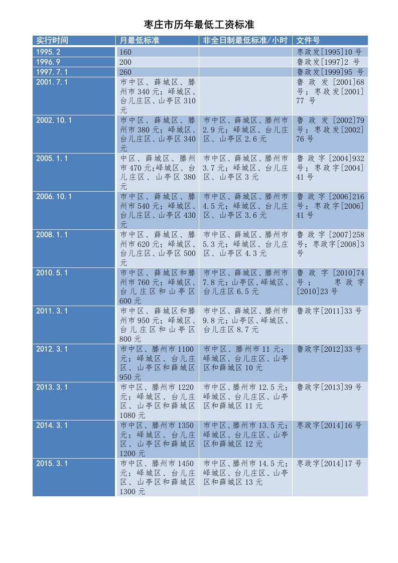 枣庄市历年最低工资标准