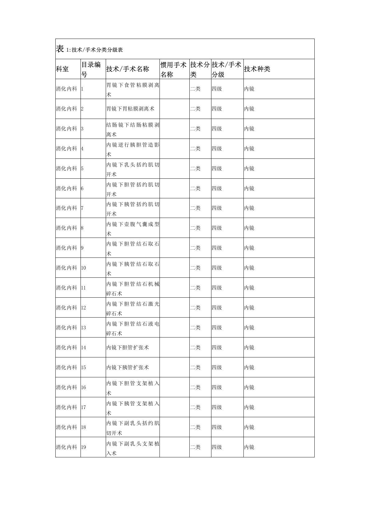 消化内镜手术分级