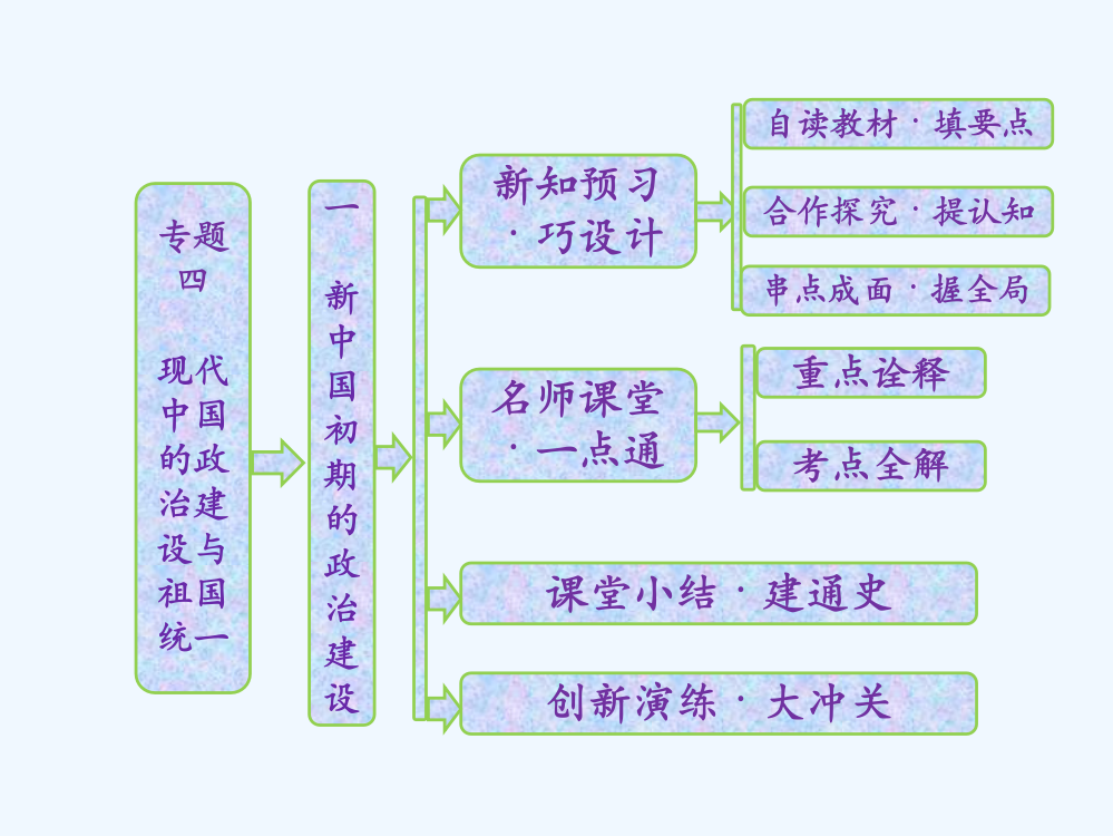 高中历史人民必修1课件：专题四