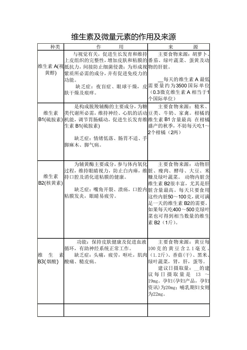 表格维生素及微量元素作用及来源