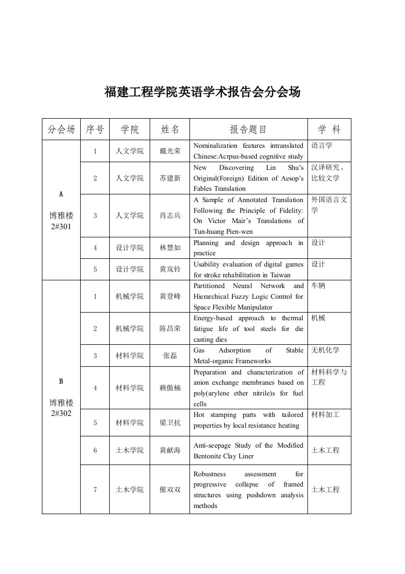 福建工程学院英语学术报告会分会场