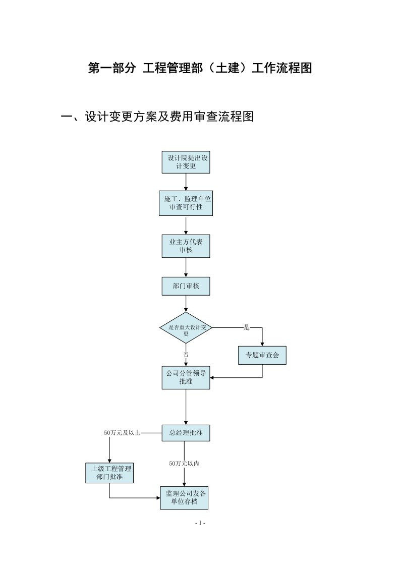 精选工程部管理制度流程图