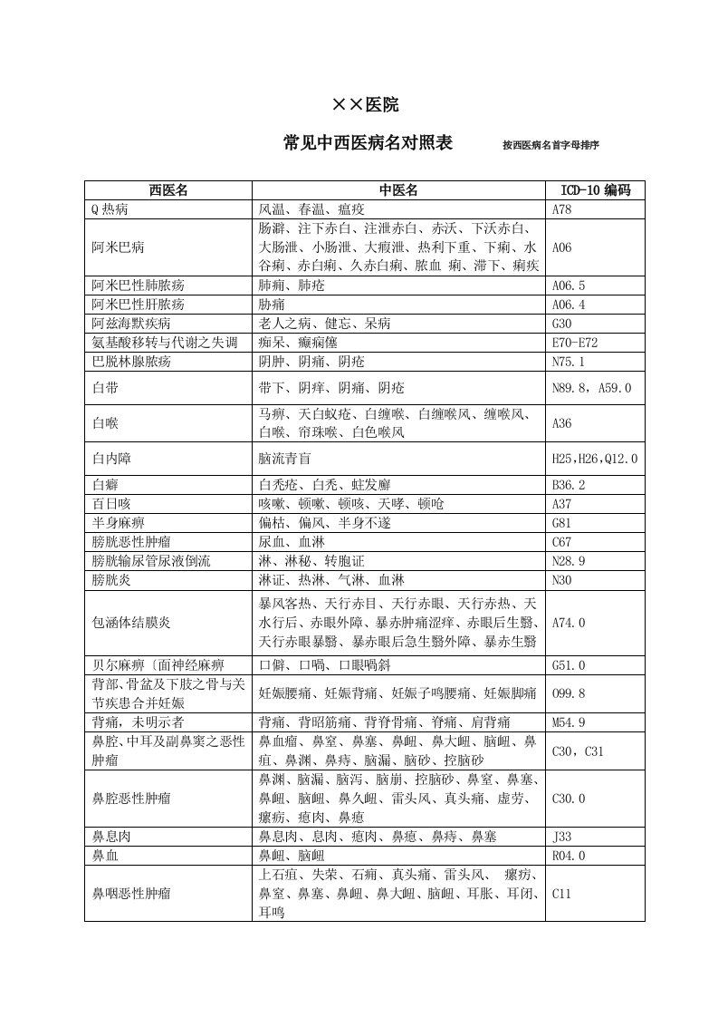 按西医首字母排序的中西医病名对照表带ICD-10编码