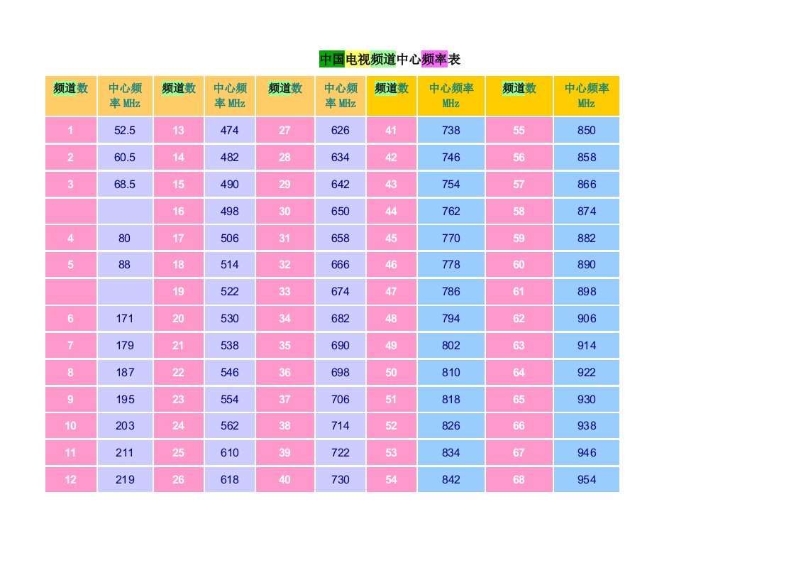 中国电视频道中心频率表