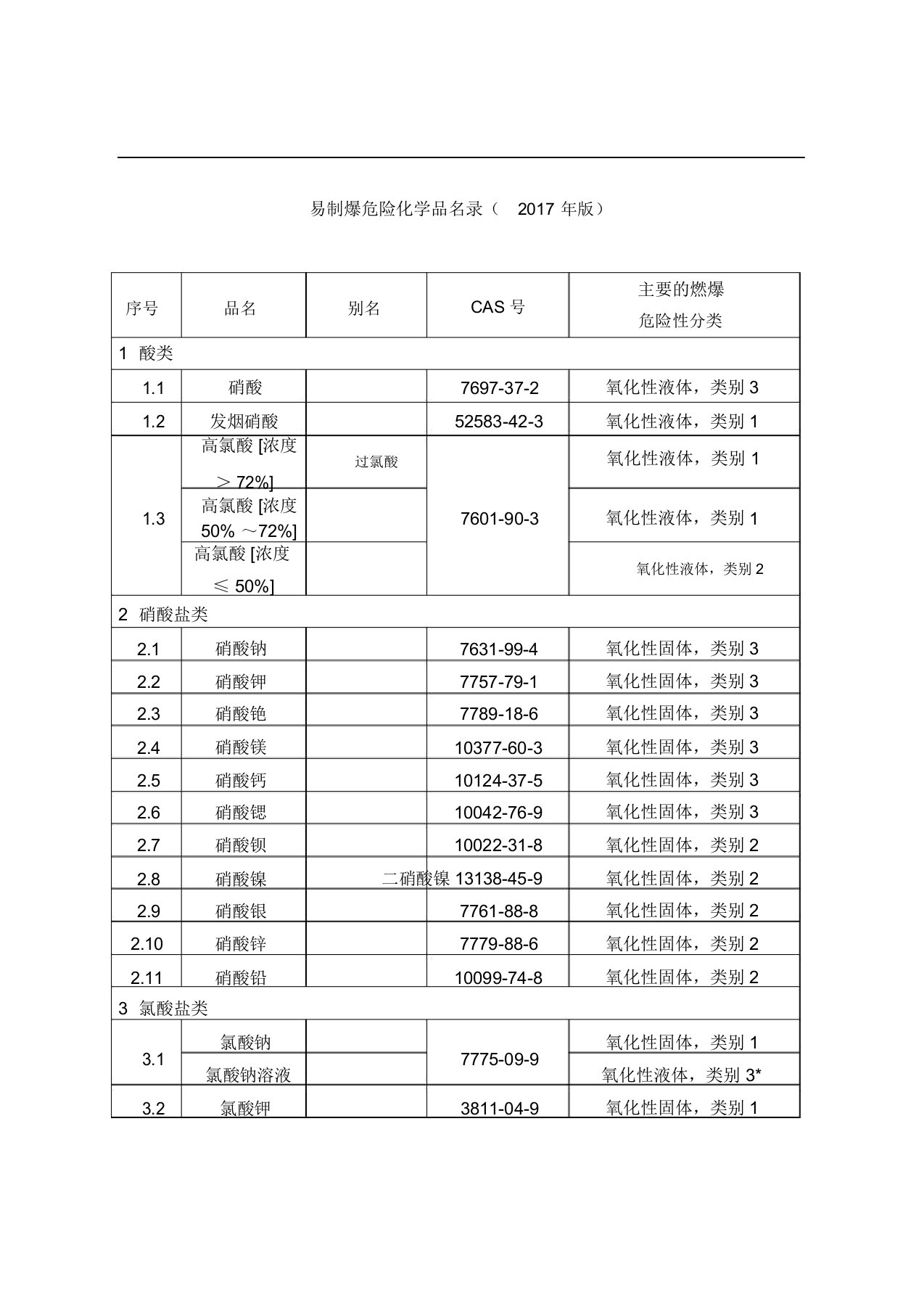 易制爆化学品目录版