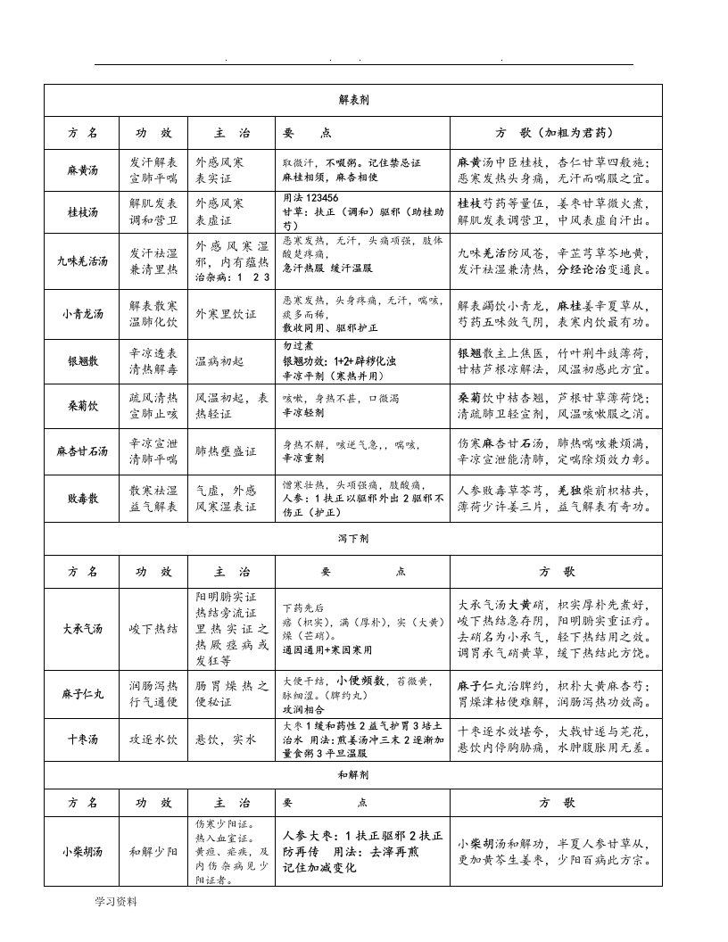 方剂学复习笔记重点版