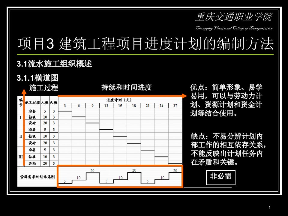 3建筑工程项目进度计划的编制方法