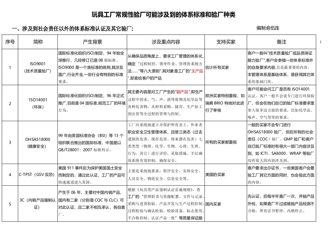 玩具工厂常规性验厂可能涉及到的体系标准和验厂厂种类