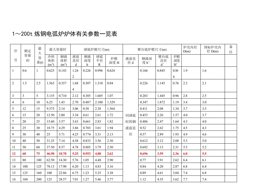 电弧炉炉体参数表