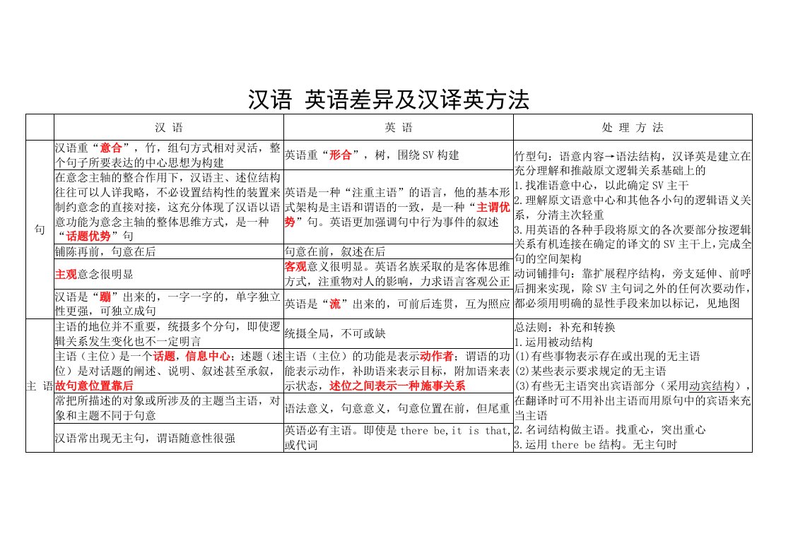 CATTI-2汉语英语差异及汉译英方法